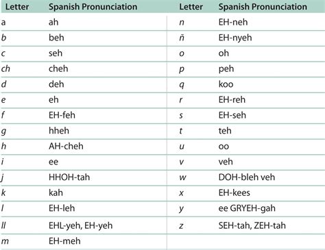  El Alfabetopronunciation How To Speak Spanish Spanish Alphabet