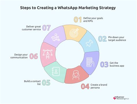 What Is Whatsapp Marketing How To Use It