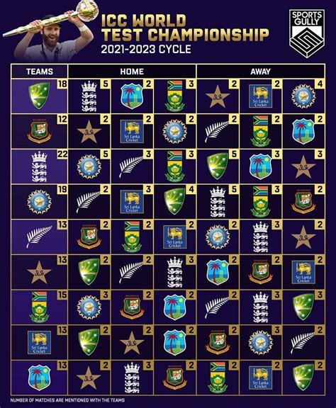 Icc World Test Championship 2021 2023 Cycle Rcricket