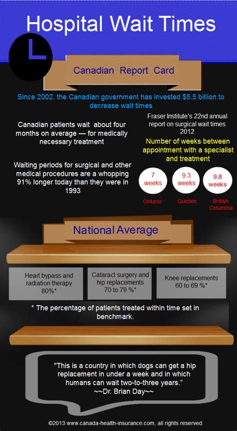 Hospital Wait Times • Infographic Infographic Health Healthcare