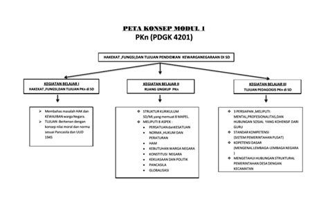Peta Konsep Pengembangan Kurikulum Dan Pembelajaran Di Sd Modul 1 1