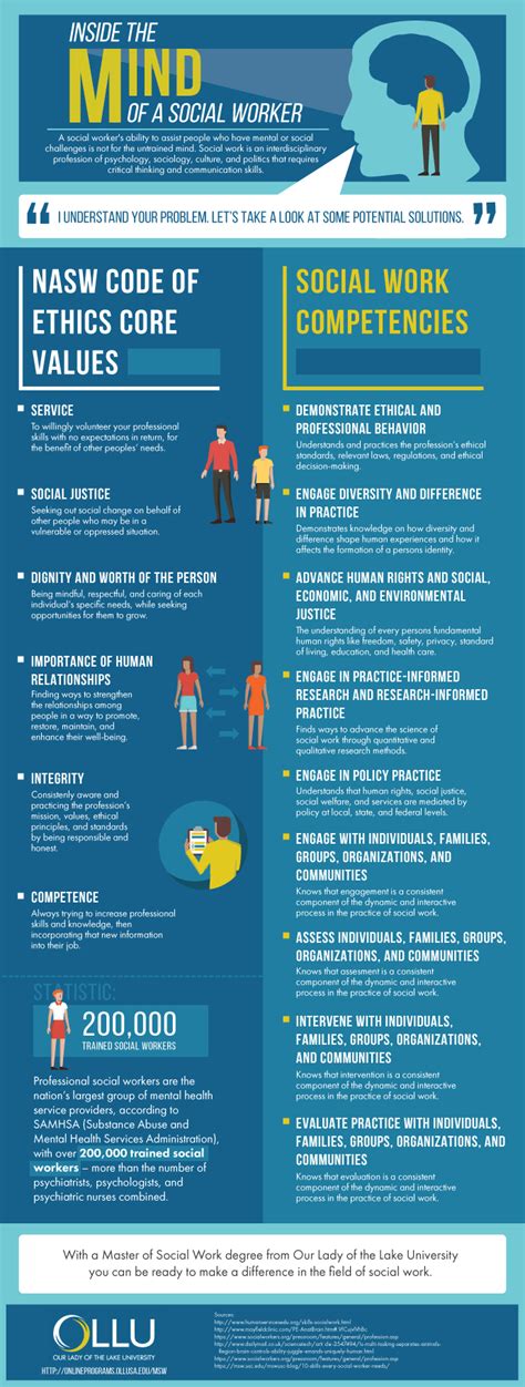 Inside The Mind Of A Social Worker Infographic Ollu Online