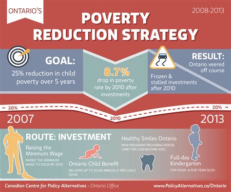 infographic 5 lessons from ontario s first poverty reduction strategy canadian centre for