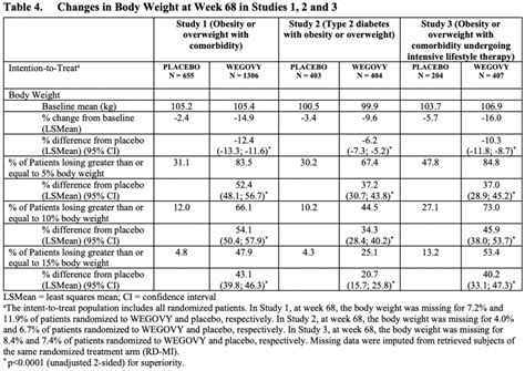Semaglutide Weight Loss Dosage Chart In Units