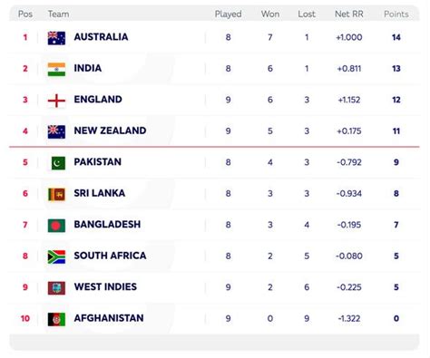 Cricket World Cup Table Live Latest Standings And Results As England