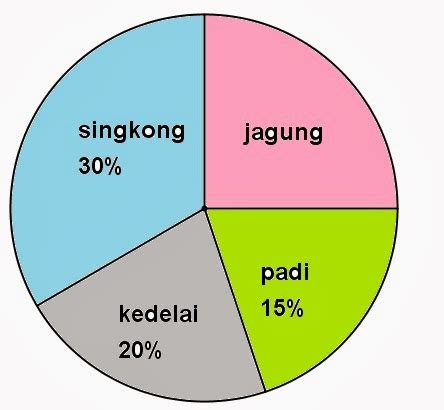 72 dalam menyelesaikan soal di atas untuk mengetahui jumlah siswa seluruh, dapat dikalikan dengan 15%, namun perkaliannya dibalik menjadi 100/50. Rumus Matematika SD - Belajar Matematika Online