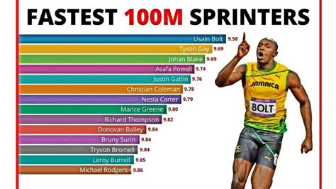 Who Has The Fastest 100 Meter Dash Otwoh HowtO