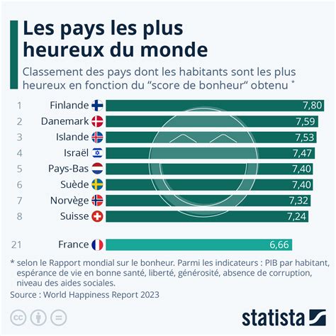 Graph Du Jour Les Pays Les Plus Heureux Du Monde Club Patrimoine