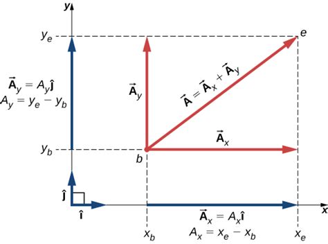2.2 Coordinate Systems and Components of a Vector | University Physics