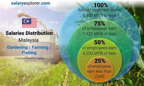 In this section you will find articles that gives detailed information on. Gardening / Farming / Fishing Average Salaries in Malaysia ...