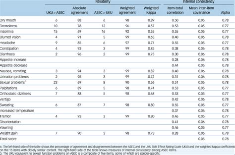 Reliability And Internal Consistency Of The Antidepressant Side Effect