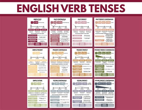 English Verb Tenses Set Of Posters Grammar Charts For Classroom