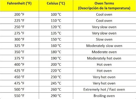 Conversión De Grados Fahrenheit °f A Grados Celsius °c Tabla De