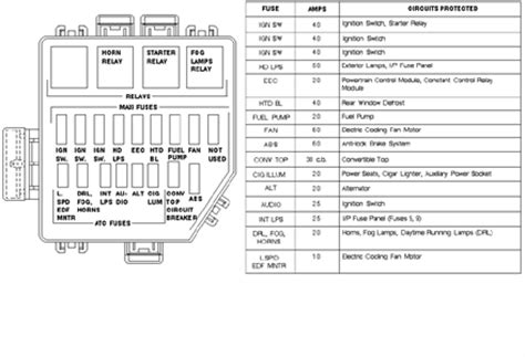 Generator warning lights eec pwr. Horn fuse location on '94 Ford Mustang... - Fixya