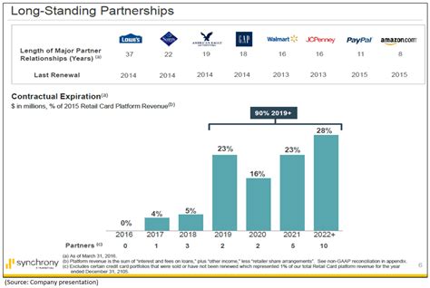 The synchrony gap cheaters you wait hours to reach somebody to talk and connection gets out suddenly. Synchrony Financial: A Leading Card Issuer Trading At An Unjustified Discount - Synchrony ...