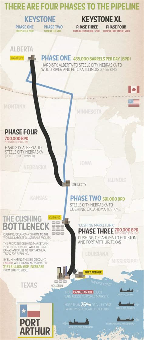 Keystone Xl Pipeline Infographic A Crash Course