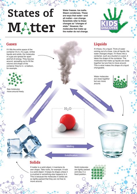 Infographic States Of Matter Kids Discover
