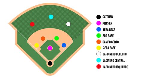 Al Menos Secretar Sexo Campo De Beisbol Con Sus Posiciones Luna Nuez