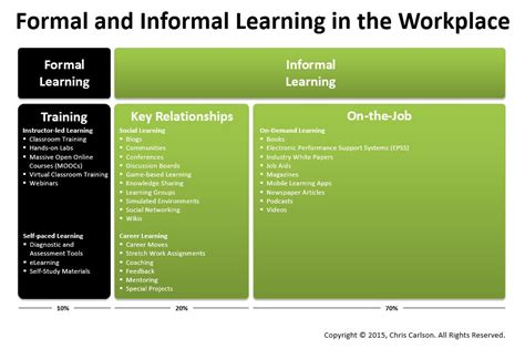 Suggestions For Formal And Informal Learning In The Workplace