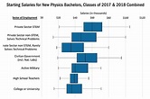 Typical Starting Salaries of Physics Bachelors