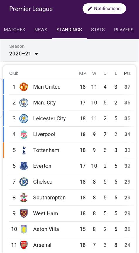what the english premier league table now looks like photo press informant nigeria news paper