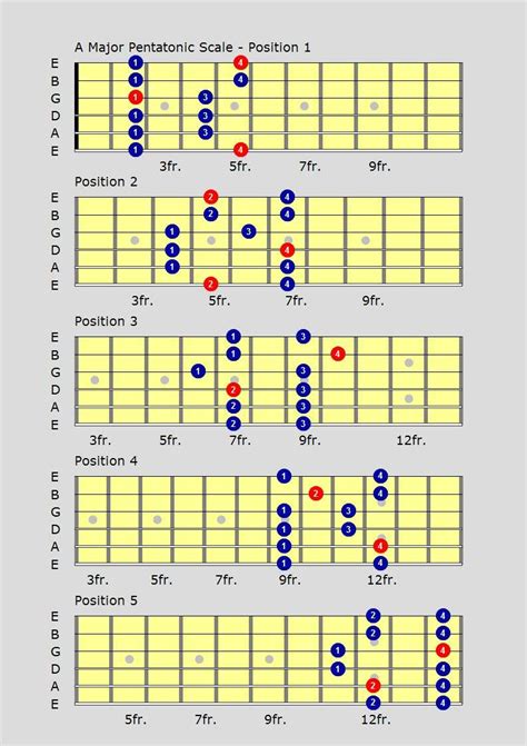 Guitar Pentatonic Scales Chart
