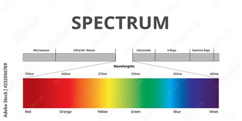 Visible Spectrum Color Electromagnetic Spectrum That Visible To The