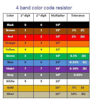 Resistor Color Code Dudegasw