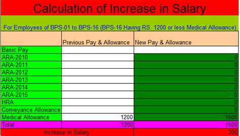 Revised Pay Scales 2015 Chart Along With Detail Of Increase In Salary