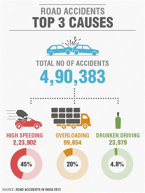 This could be from vehicle to vehicle, cars with pedestrians, trucks with motorcycles and much more. Top 3 causes of road accidents - Road Accidents or Murders ...