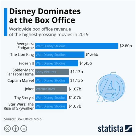 Infographic Disney Dominates At The Box Office Highest Grossing