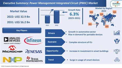 Power Management Integrated Circuit Pmic Market Report 2023 2031