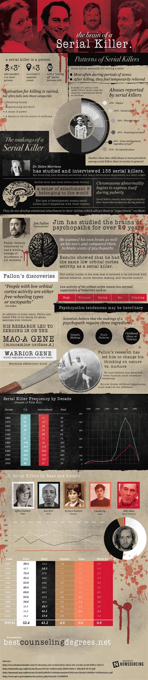 The Mind Of A Serial Killer Infographic