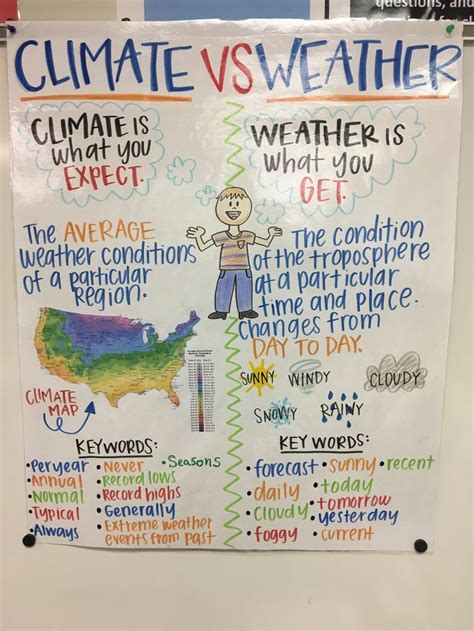 Climate And Weather Anchor Chart Science Anchor Charts 5th Grade