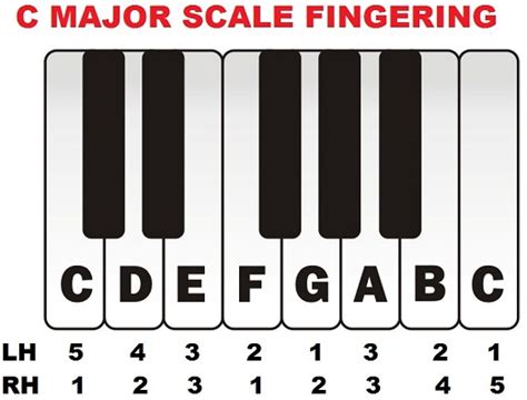 C Major Scale Piano Fingering Pitch Michael