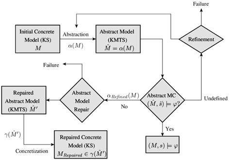 Abstract Model Repair Framework Download Scientific Diagram