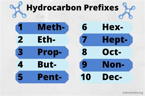 Hydrocarbon Prefixes In Organic Chemistry Organic Chemistry
