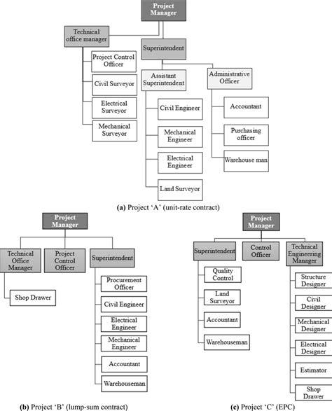 Contractors Organizational Chart In The Case Study Projects Download