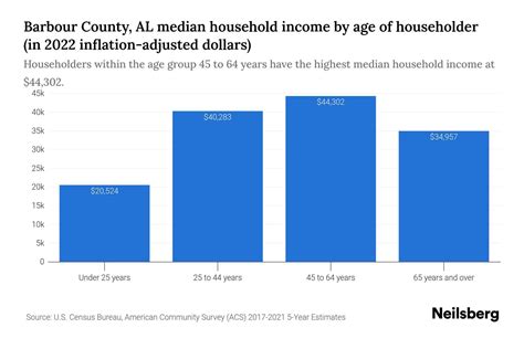 Barbour County Al Median Household Income By Age 2024 Update Neilsberg
