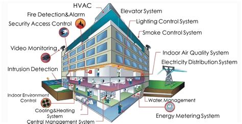 How To Develop Smart Building Solutions Symmetry Electronics