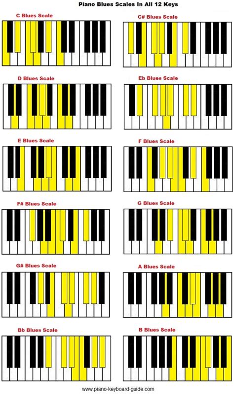 Chapitres accords de piano : Piano blues scales