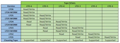 Lto Tape Library And Drives Frequent Asked Questions Faq Dell Us