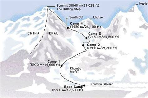 Traveling To Himalayas Mount Everest To Learn And Never Be Filled Is