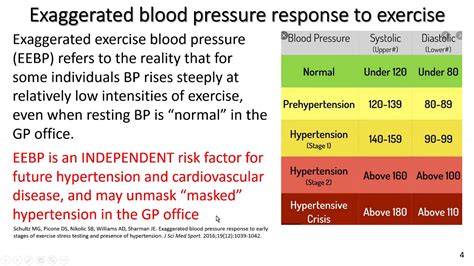 Hypertension For Exercise Professionals Part 1 Exaggerated Bp