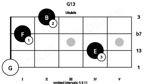 G13 Ukulele Chord G Dominant Thirteenth Scales Chords