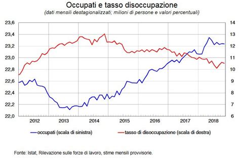 Immagine Del Giorno I Dati Su Occupazione E Tasso Di Disoccupazione
