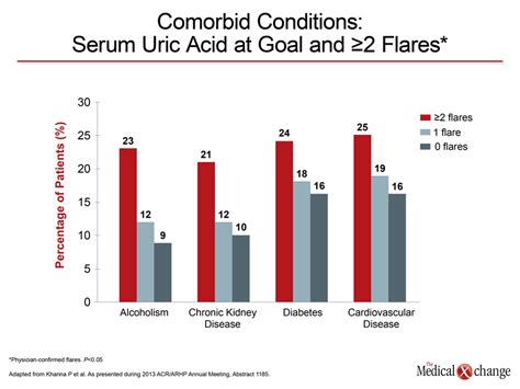 Frequency At Which Target Serum Urate Levels Are Missed In Gout Is
