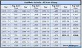 Pictures of Gold And Silver Prices In India
