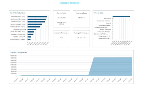 Gp Inventory Dashboard Sample Reports And Dashboards Insightsoftware