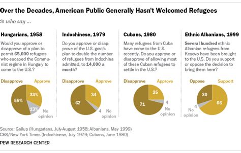 Key Facts About The World’s Refugees Pew Research Center